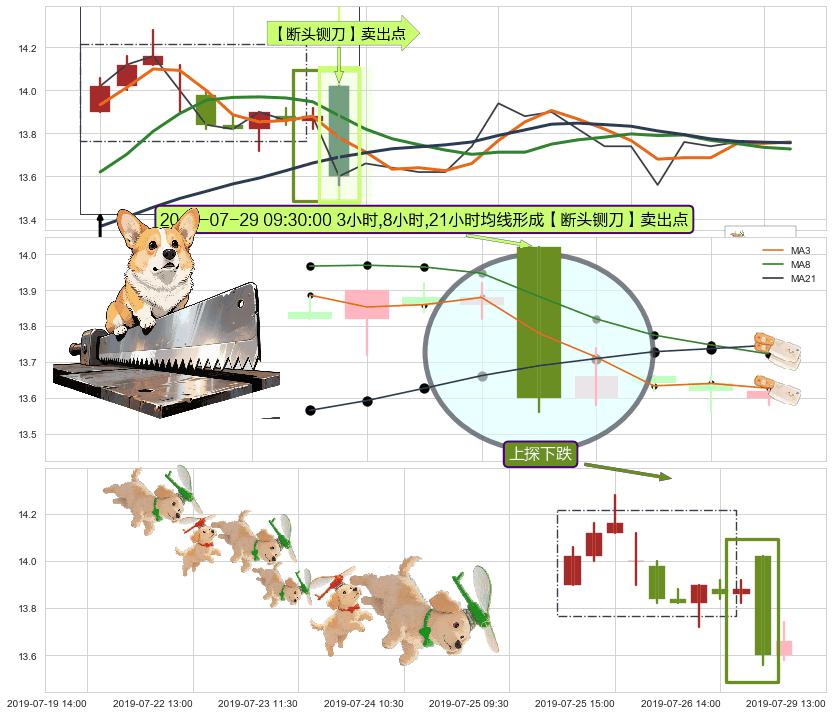 上探下跌+下降覆盖线+下降三部曲（降势三鹤） ➕ 【断头铡刀】卖出点