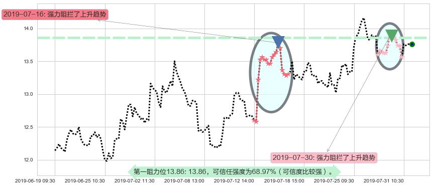 石药集团阻力支撑位图-阿布量化