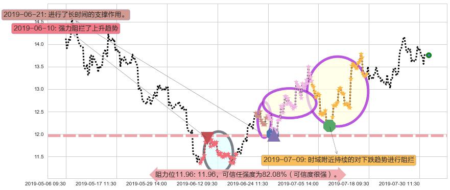 石药集团阻力支撑位图-阿布量化