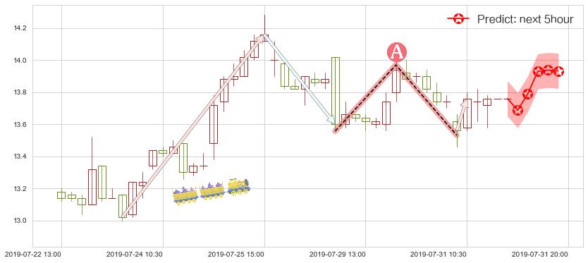 预测石药集团(hk01093)价格K线图-阿布量化