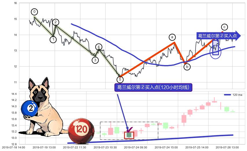 葛兰威尔第②买入点+【银山谷】买入点+【鱼跃龙门】买入点+【旱地拔葱】买入点+【烘云托月】买入点+葛兰威尔第⑤卖出点+【断头铡刀】卖出点 ➕ 调整浪ABC