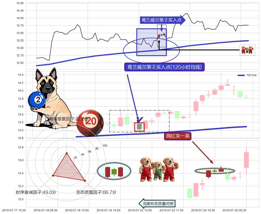 两红夹一黑+旭日东升+上涨孤独十字星+单针探底（定海神针）+上升覆盖线+上升抵抗 ➕ 葛兰威尔第②买入点
