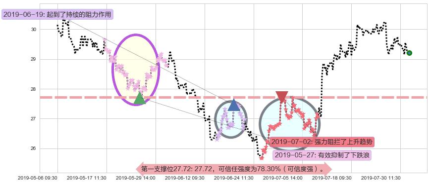 国药控股阻力支撑位图-阿布量化
