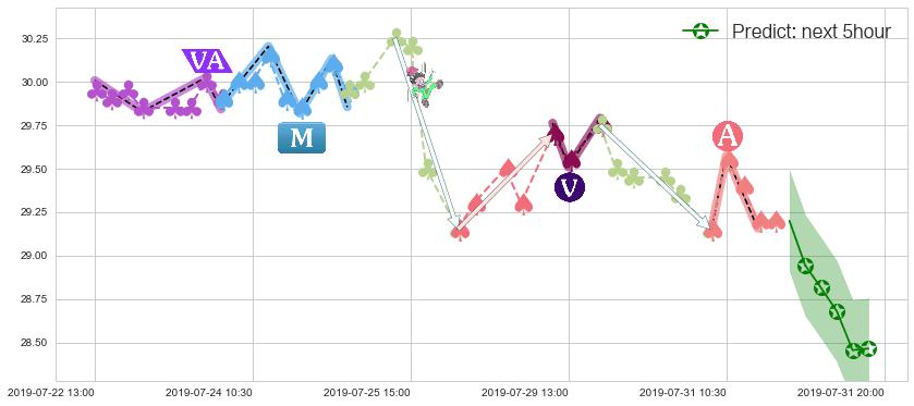 预测国药控股(hk01099)价格K线图-阿布量化