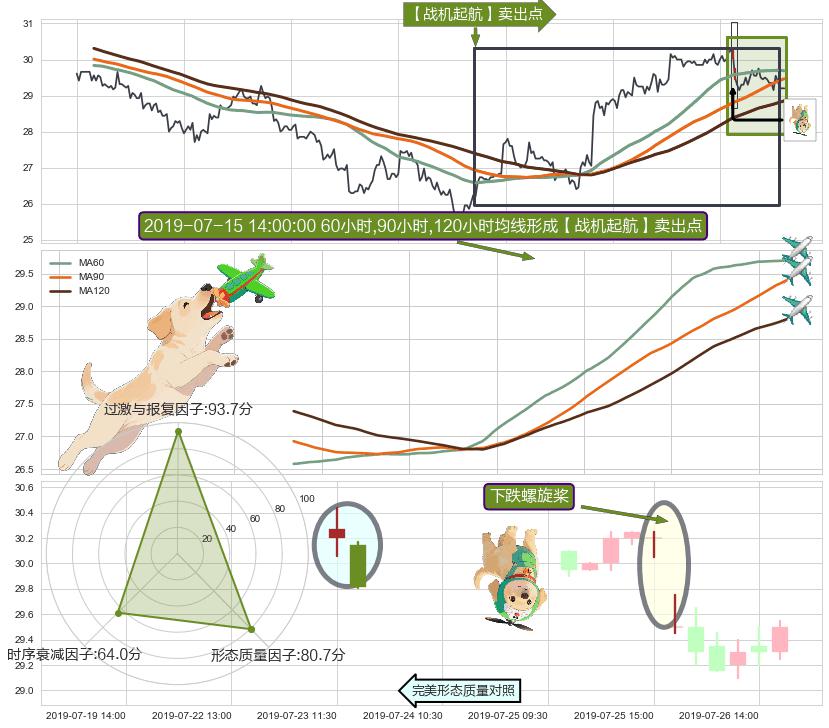 下跌螺旋桨 ➕ 【战机起航】卖出点