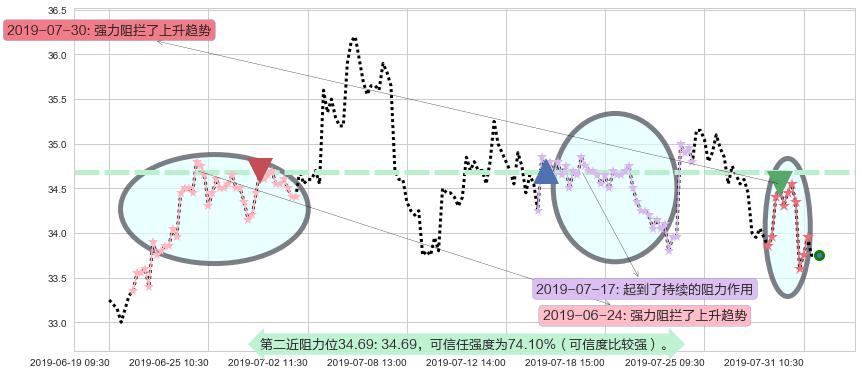 华润置地阻力支撑位图-阿布量化