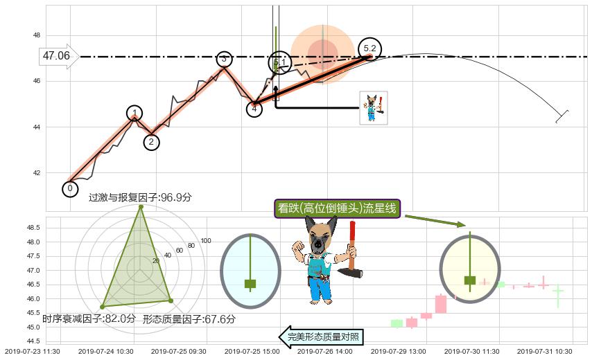 看跌(高位倒锤头)流星线+双飞乌鸦(树上二鸦) ➕ 5浪主体