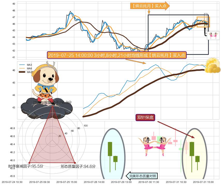 双针探底 ➕ 【烘云托月】买入点