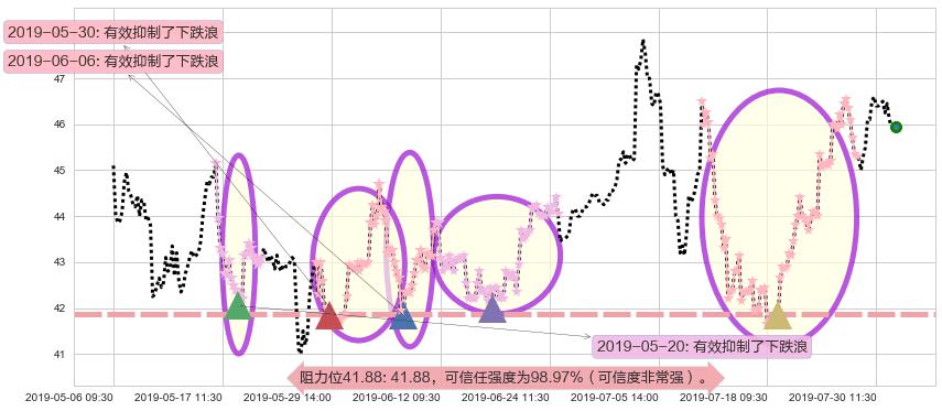 H&H国际控股阻力支撑位图-阿布量化