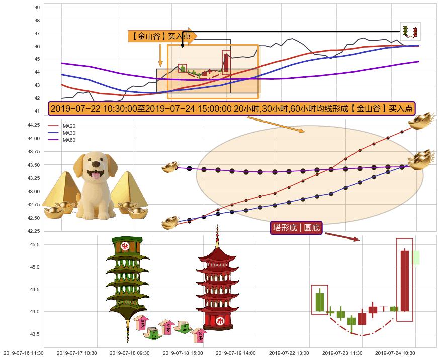 塔形底 | 圆底+冉冉上升|稳步上涨+上升覆盖线+单针探底（定海神针） ➕ 【金银山谷】买入点