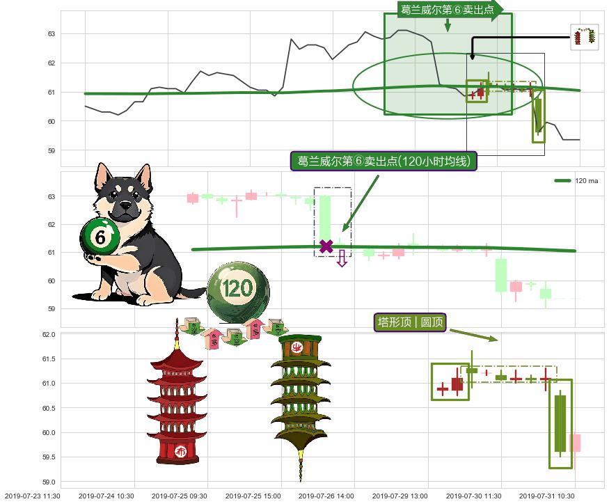 塔形顶 | 圆顶+徐缓下降+下跌两颗星 ｜ 下跌三颗星 ➕ 葛兰威尔第⑥卖出点