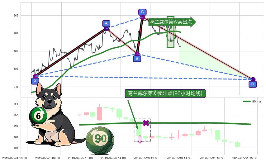 葛兰威尔第⑥卖出点+【死亡谷】卖出点+【毒蜘蛛】卖出点+【断头铡刀】卖出点 ➕ 谐波(XABCD)