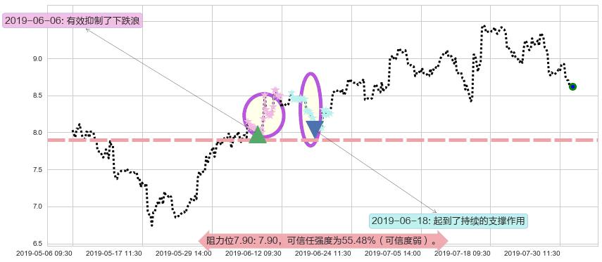 华晨中国阻力支撑位图-阿布量化