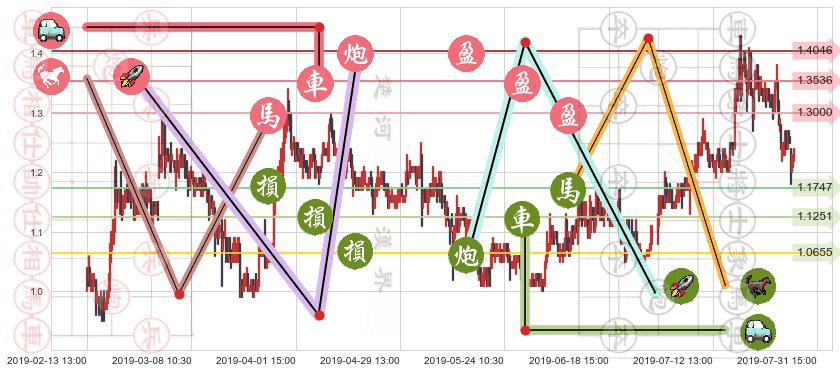 现代牧业(hk01117)止盈止损位分析