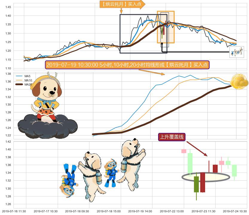 上升覆盖线+两红夹一黑+中流砥柱形态+上涨两颗星 | 上涨三颗星 ➕ 【烘云托月】买入点
