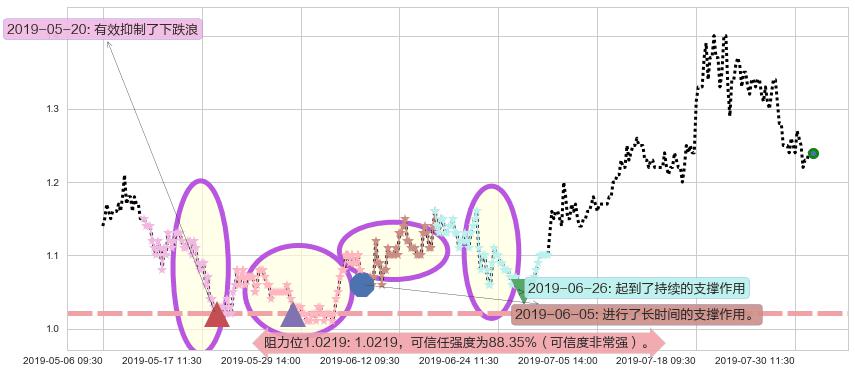 现代牧业阻力支撑位图-阿布量化