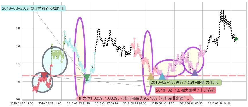 现代牧业阻力支撑位图-阿布量化