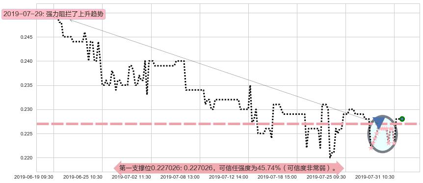橙天嘉禾阻力支撑位图-阿布量化