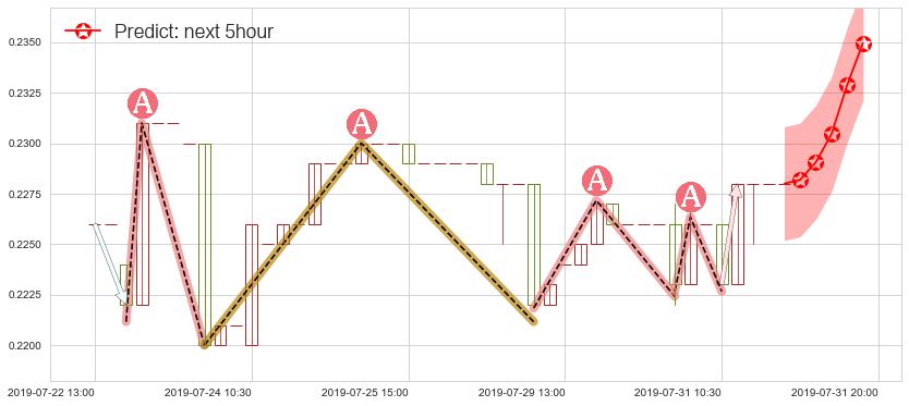 预测橙天嘉禾(hk01132)价格K线图-阿布量化