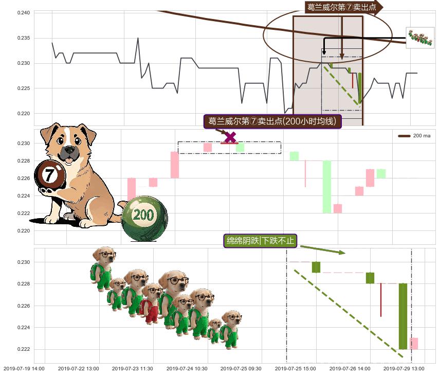 绵绵阴跌|下跌不止+下跌两颗星 ｜ 下跌三颗星 ➕ 葛兰威尔第⑦卖出点
