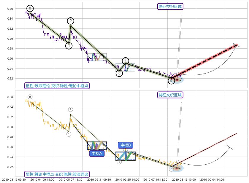 缠论中枢点 ➕ 调整浪ABC