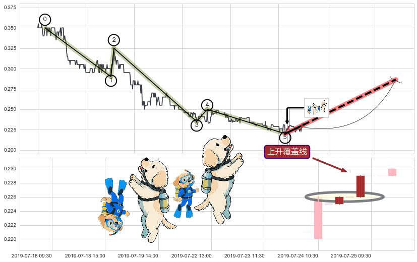 上升覆盖线+上涨两颗星 | 上涨三颗星+中流砥柱形态+锤头线（锤子线）+降势停顿+双针探底 ➕ 调整浪ABC