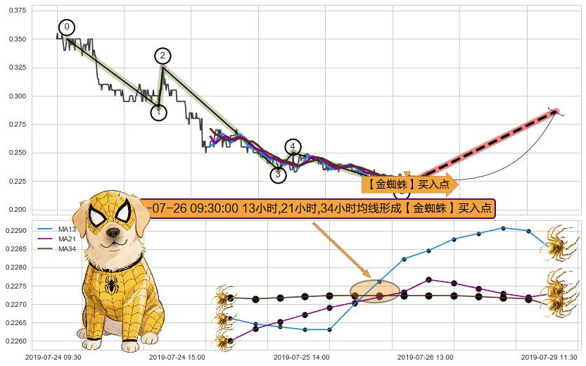 【金蜘蛛】买入点+【蛟龙出海】买入点 ➕ 调整浪ABC