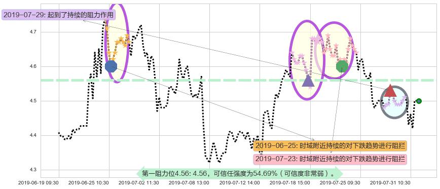 中远海能阻力支撑位图-阿布量化