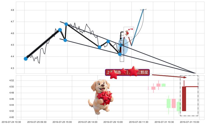 上涨两颗星 | 上涨三颗星+中流砥柱形态 ➕ 突破整理