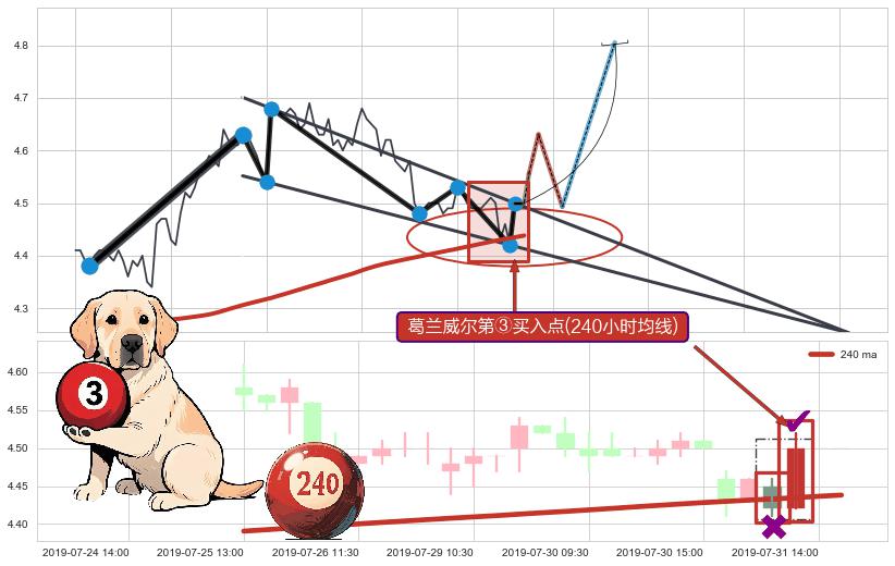 葛兰威尔第③买入点+【高山滑雪】买入点 ➕ 突破整理