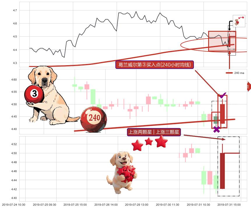 上涨两颗星 | 上涨三颗星+中流砥柱形态 ➕ 葛兰威尔第③买入点
