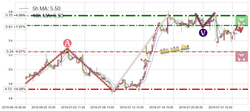 中联重科(01157)短线趋势趋势阶段分析图-阿布量化