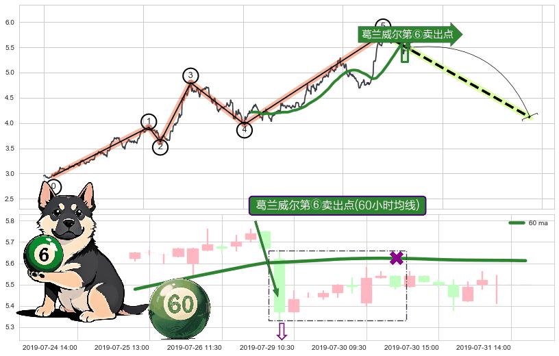 葛兰威尔第⑥卖出点+【死亡谷】卖出点+【绝命跳】卖出点+【断头铡刀】卖出点+【战机起航】卖出点 ➕ 调整浪ABC