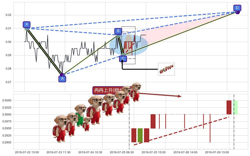 冉冉上升|稳步上涨+两红夹一黑+上涨Pinbar组合信号+上涨两颗星 | 上涨三颗星+锤头线（锤子线）+中流砥柱形态 ➕ 谐波(XABCD)