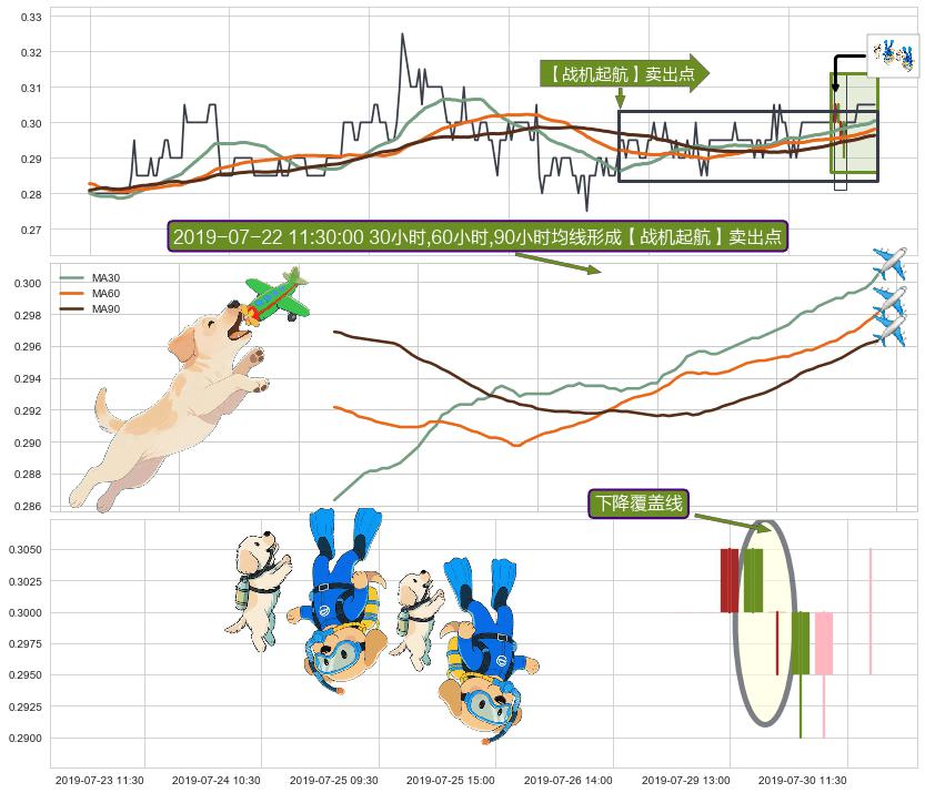 下降覆盖线+看跌(高位倒锤头)流星线 ➕ 【战机起航】卖出点