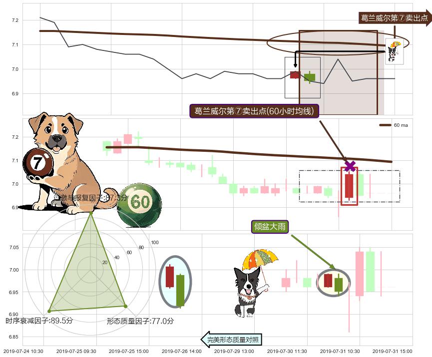 倾盆大雨+下跌两颗星 ｜ 下跌三颗星 ➕ 葛兰威尔第⑦卖出点