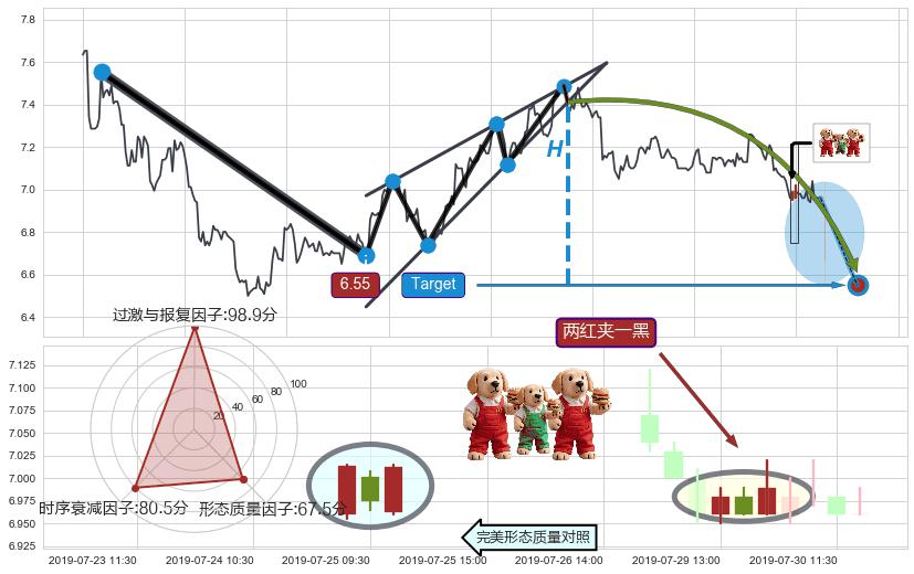 绵绵阴跌|下跌不止+两黑夹一红+三只乌鸦+墓碑十字线（墓碑线）+倾盆大雨+下跌孤独十字星+下跌螺旋桨+升势受阻+下跌两颗星 ｜ 下跌三颗星+两红夹一黑+看涨(低位)倒锤头线+低档五阳线+降势停顿 ➕ 突破整理