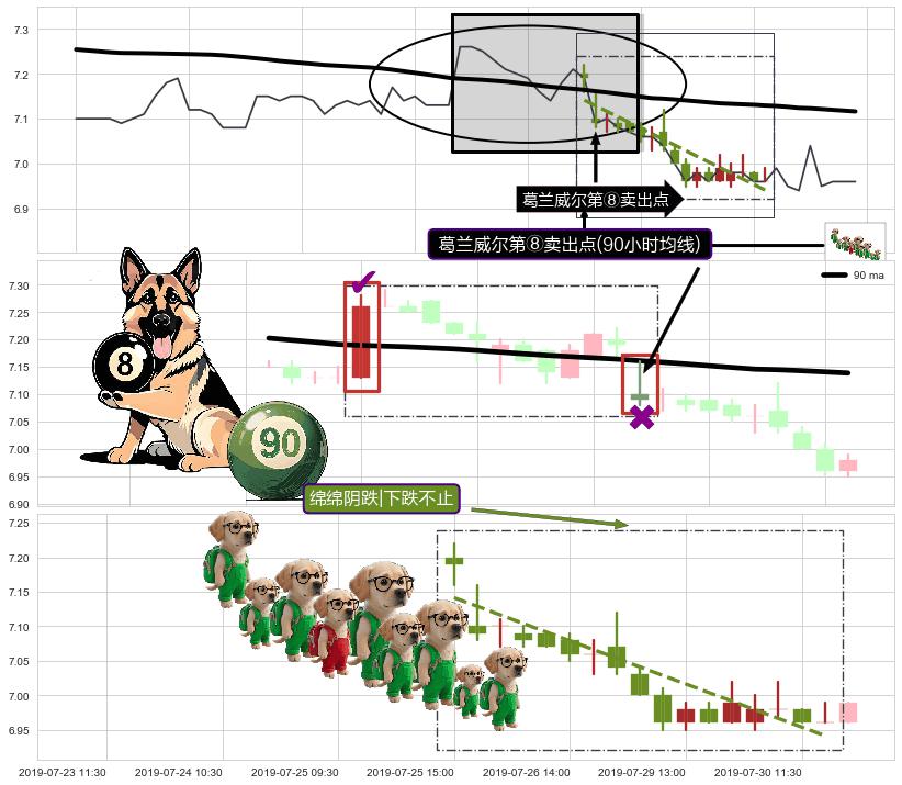 绵绵阴跌|下跌不止+墓碑十字线（墓碑线）+下跌孤独十字星+下跌螺旋桨 ➕ 葛兰威尔第⑧卖出点