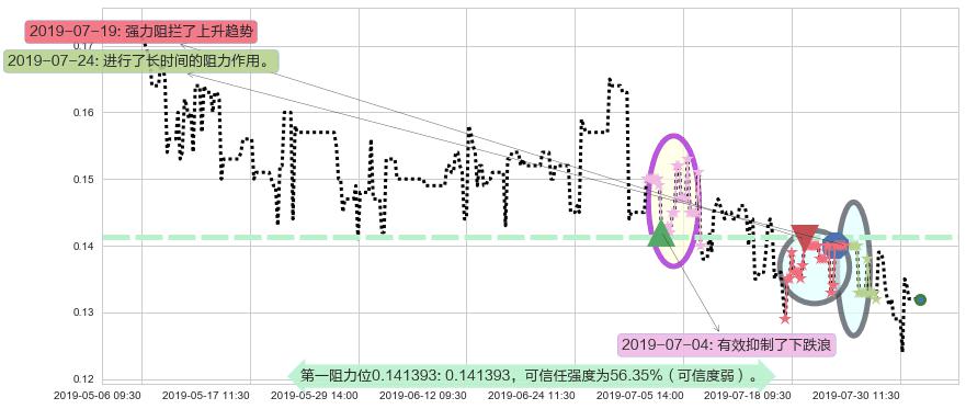 鲜驰达控股阻力支撑位图-阿布量化