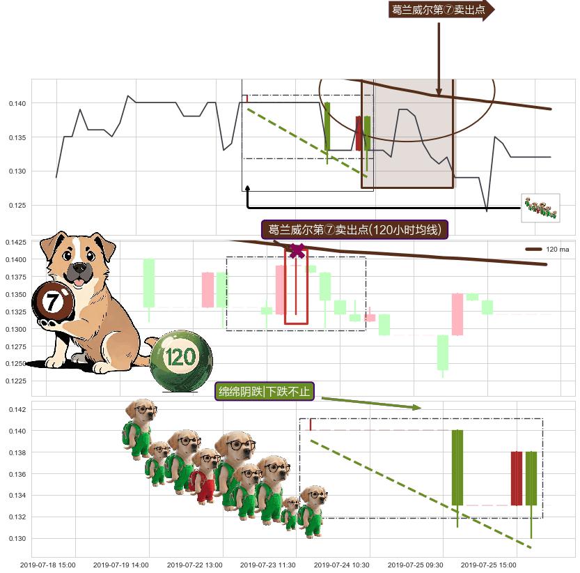 绵绵阴跌|下跌不止+两黑夹一红+下跌两颗星 ｜ 下跌三颗星+下降覆盖线 ➕ 葛兰威尔第⑦卖出点