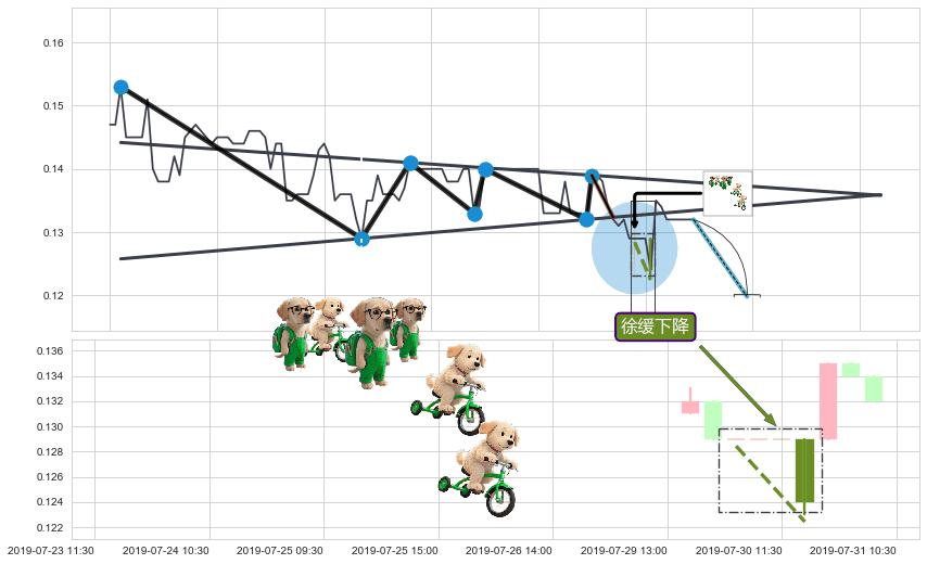 徐缓下降+两黑夹一红+下跌两颗星 ｜ 下跌三颗星+下降覆盖线 ➕ 突破整理