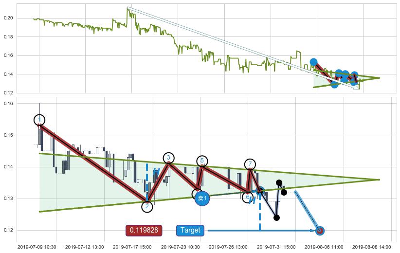 下降【对称】三角形整理