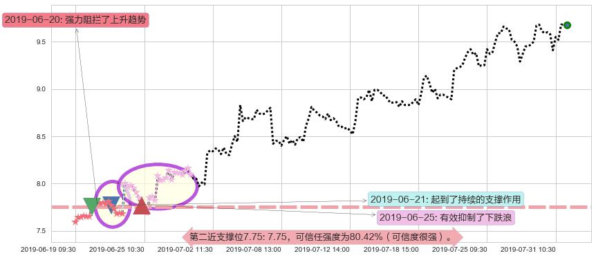 中国生物制药阻力支撑位图-阿布量化