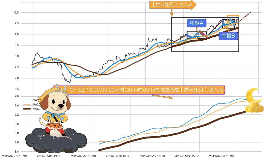 【烘云托月】买入点 ➕ 缠论中枢点