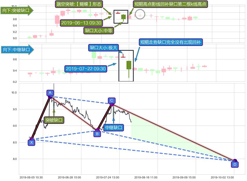 跳空缺口➕谐波(XABCD)