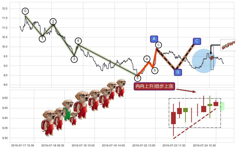 冉冉上升|稳步上涨+早晨之星（黎明之星）+三空阴线+底部尽头线（上山虎）+旭日东升+单针探底（定海神针）+看涨(低位)倒锤头线+上涨孕十字星+上探下跌+下降覆盖线+下跌抵抗+下跌两颗星 ｜ 下跌三颗星+空方炮+下跌镊子线（n形磁铁）+射击之星形态+墓碑十字线（墓碑线）+下跌螺旋桨+下降插入线（坠落线） ➕ 调整浪ABC