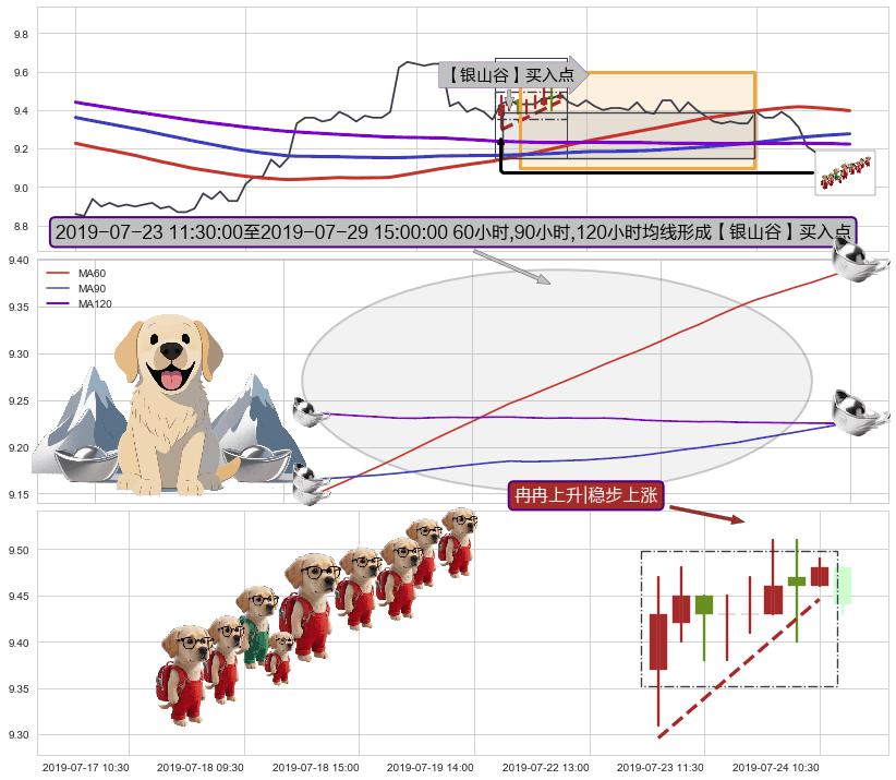 冉冉上升|稳步上涨+早晨之星（黎明之星）+三空阴线+上涨孕十字星 ➕ 【金银山谷】买入点