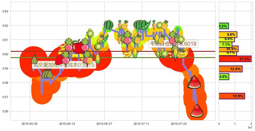 中信资源(hk01205)持仓成本图-阿布量化