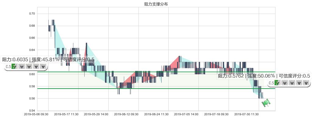 中信资源(hk01205)阻力支撑位图-阿布量化