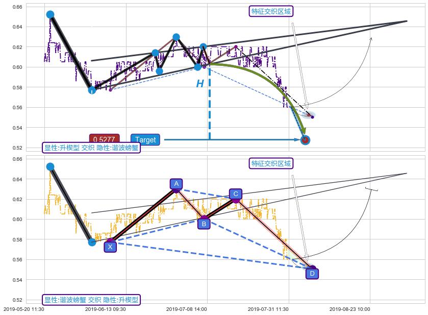 谐波(XABCD)+谐波(Target) ➕ 突破整理